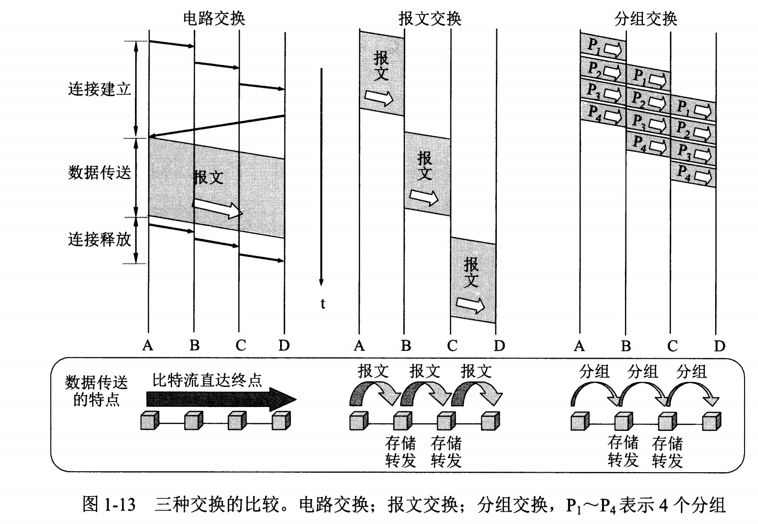 电路交换、报文交换、分组交换