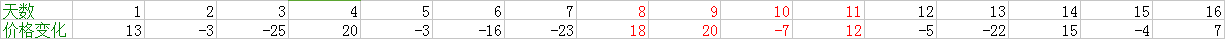 价格变化