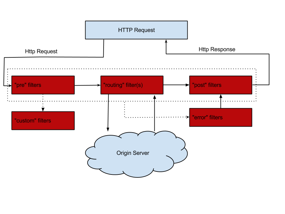 过滤器生命周期