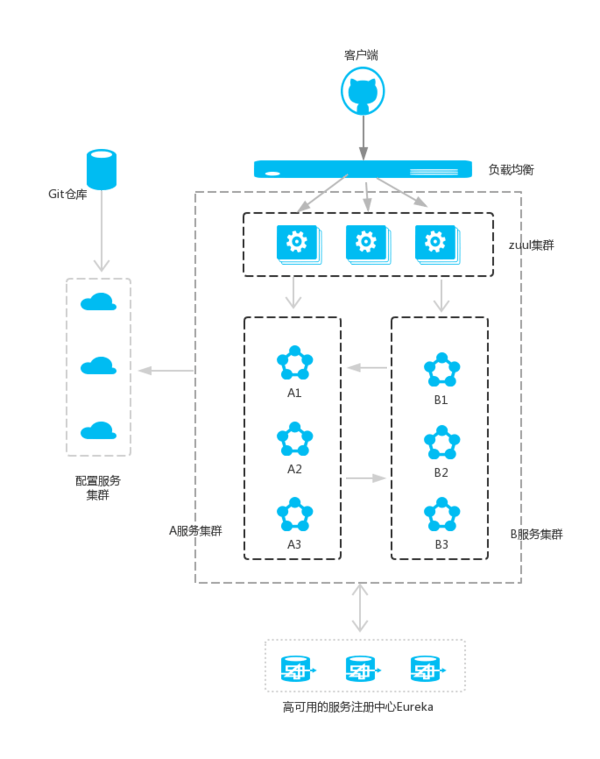 简单的微服务系统