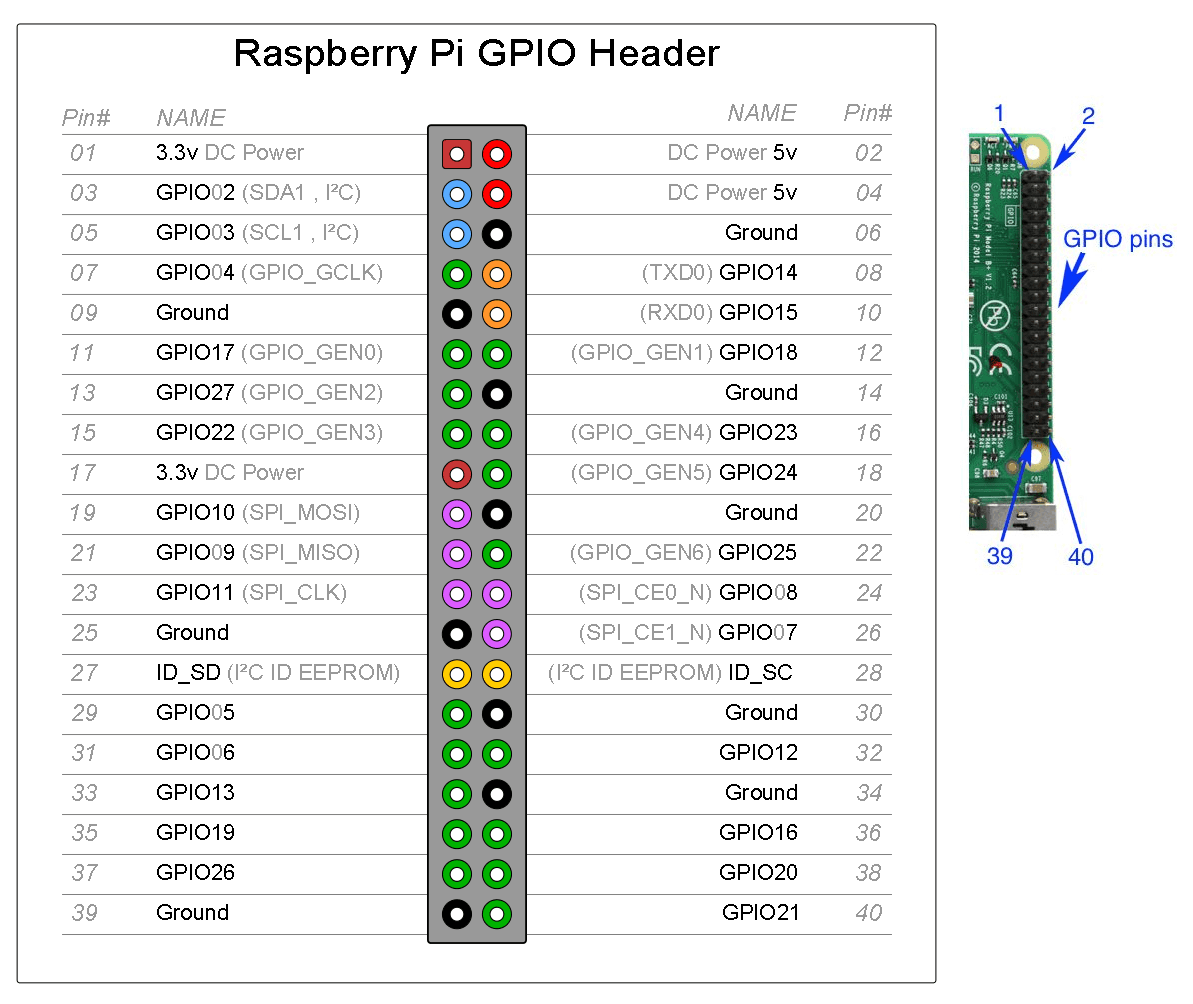 GPIO 针脚定义