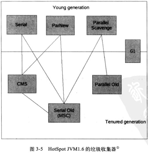 垃圾收集器——《深入理解Java虚拟机：JVM高级特效与最佳实现》